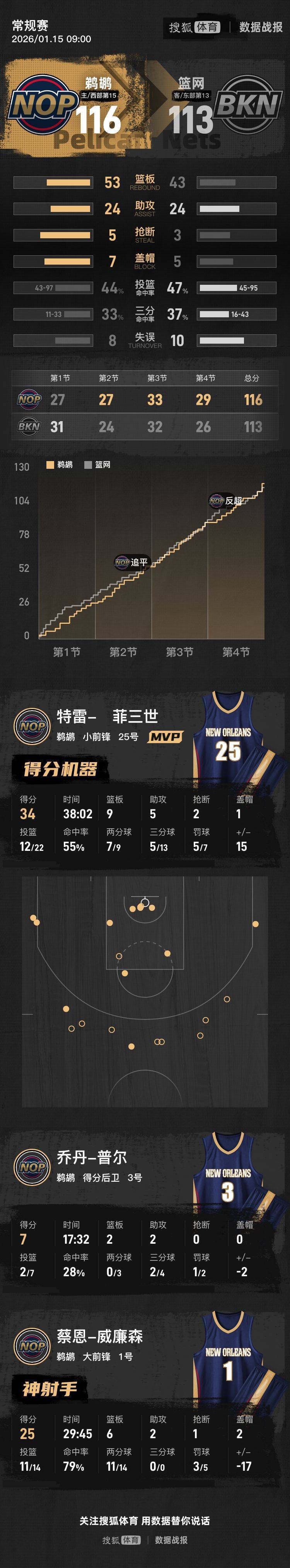 墨菲34+9+5锡安25+6 小波特20分篮网惜败鹈鹕